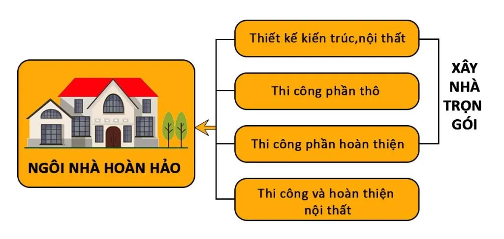 Cam kết thi công nhà phố trọn gói