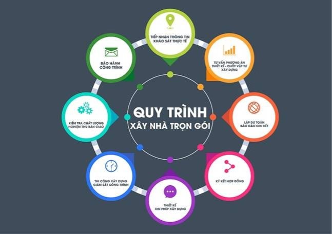 Quy trình nhận thi công xây nhà trọn gói