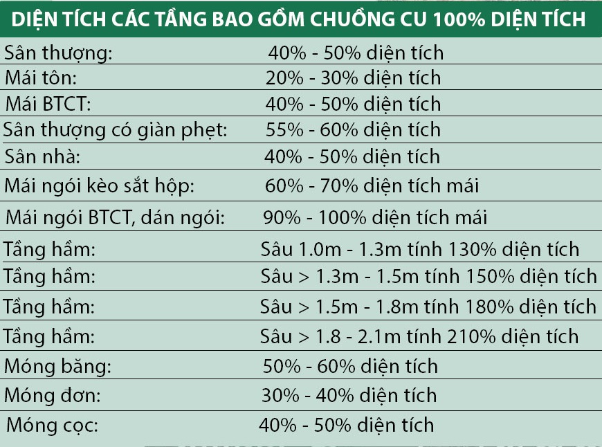 Cách tính diện tích xây nhà trọn gói