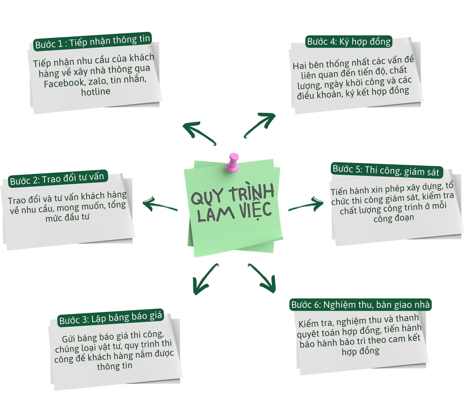 Quy trình thiết kế thi công nhà 2 tầng trọn gói Nhà Xanh Sài Gòn 6 bước