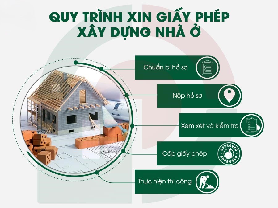 Quy trình xin phép xây dựng tại UBND Quận Bình Thạnh